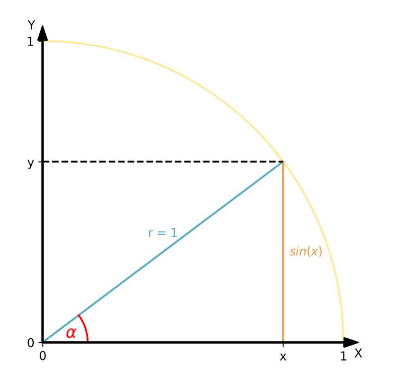 Sine in the unit circle
